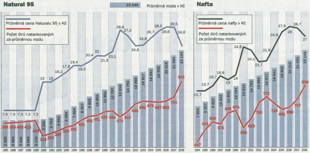 Cena benznu a nafty v letech 1985 - 2008